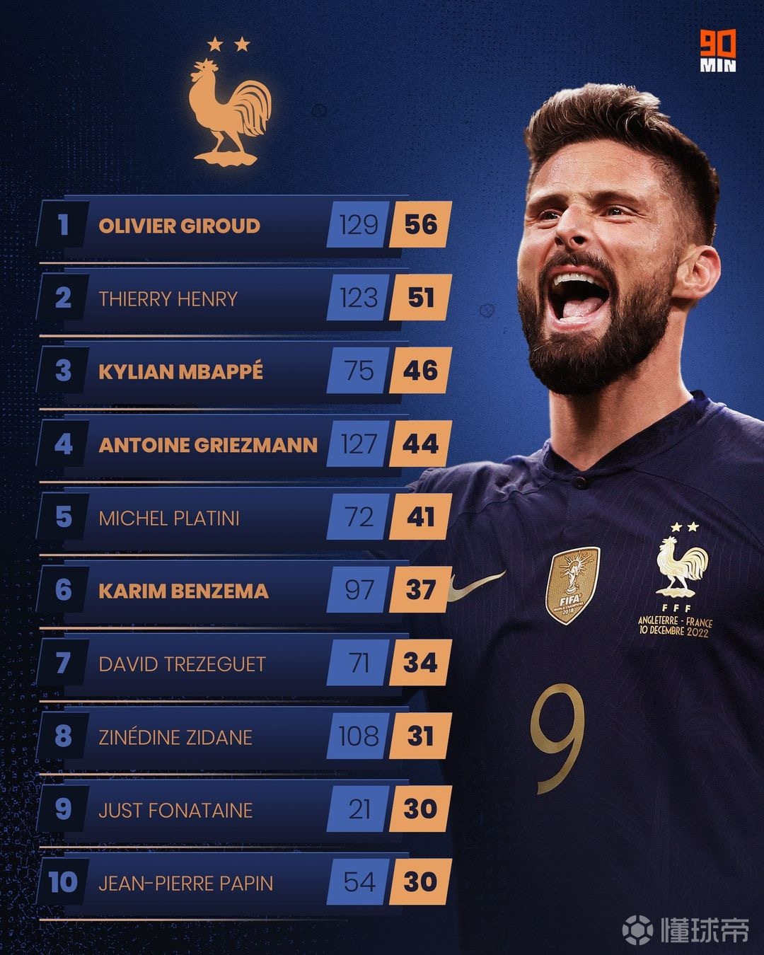 法国队员在比赛中获得重要进球