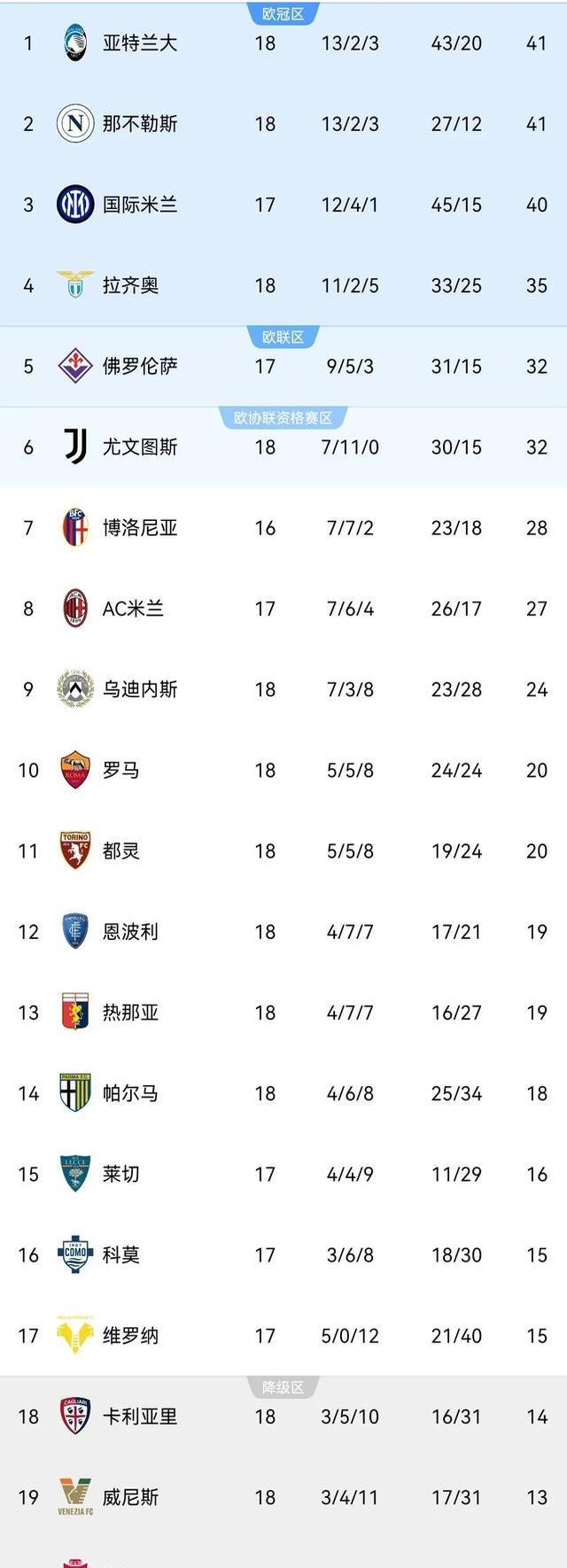 国米客场战胜都灵，继续稳坐意甲积分榜首