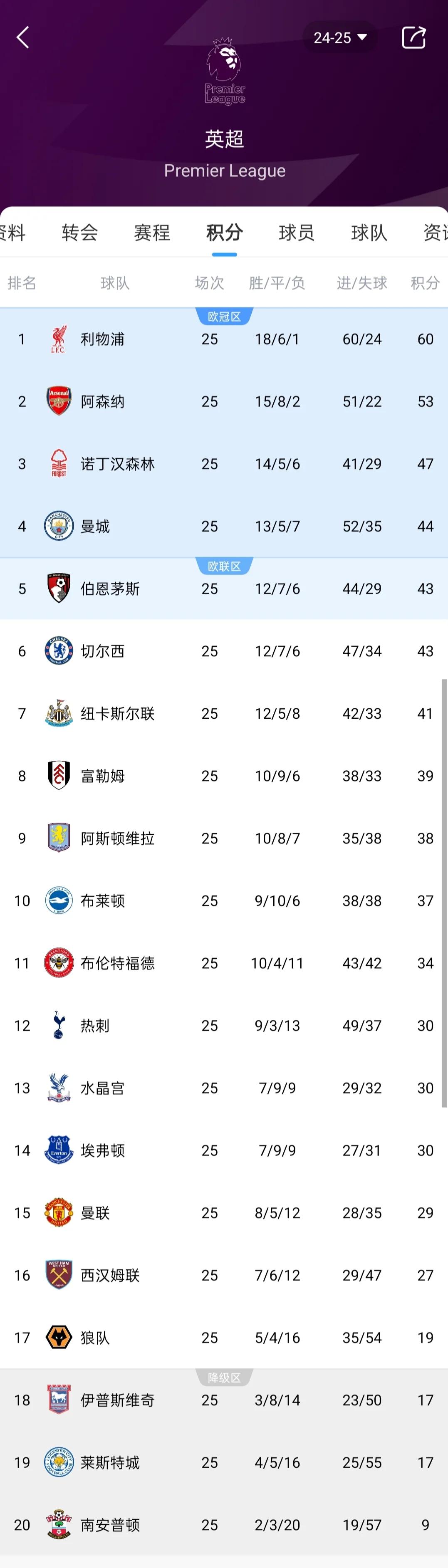 关于阿森纳击败诺里奇，继续保持领先优势的信息