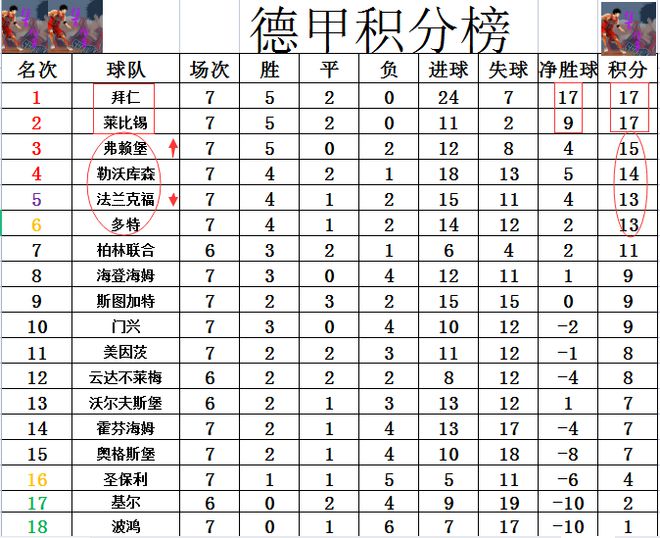 关于法兰克福主场取胜,继续领跑德甲积分榜的信息 关于法兰克福主场取胜,继续领跑德甲积分榜的信息