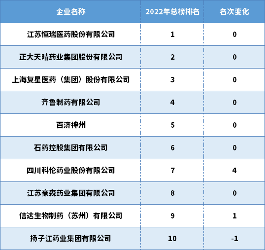 上海闯入前四,排名稳居第三位 上海闯入前四,排名稳居第三位
