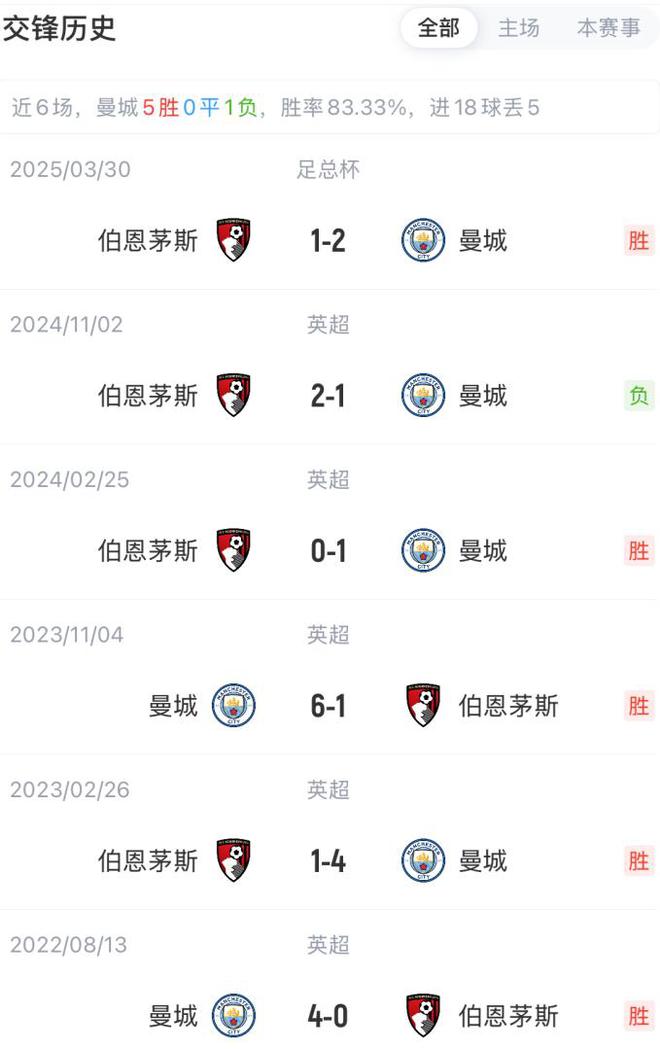 包含曼城主场大胜伯恩茅斯,继续领先积分榜的词条 包含曼城主场大胜伯恩茅斯,继续领先积分榜的词条