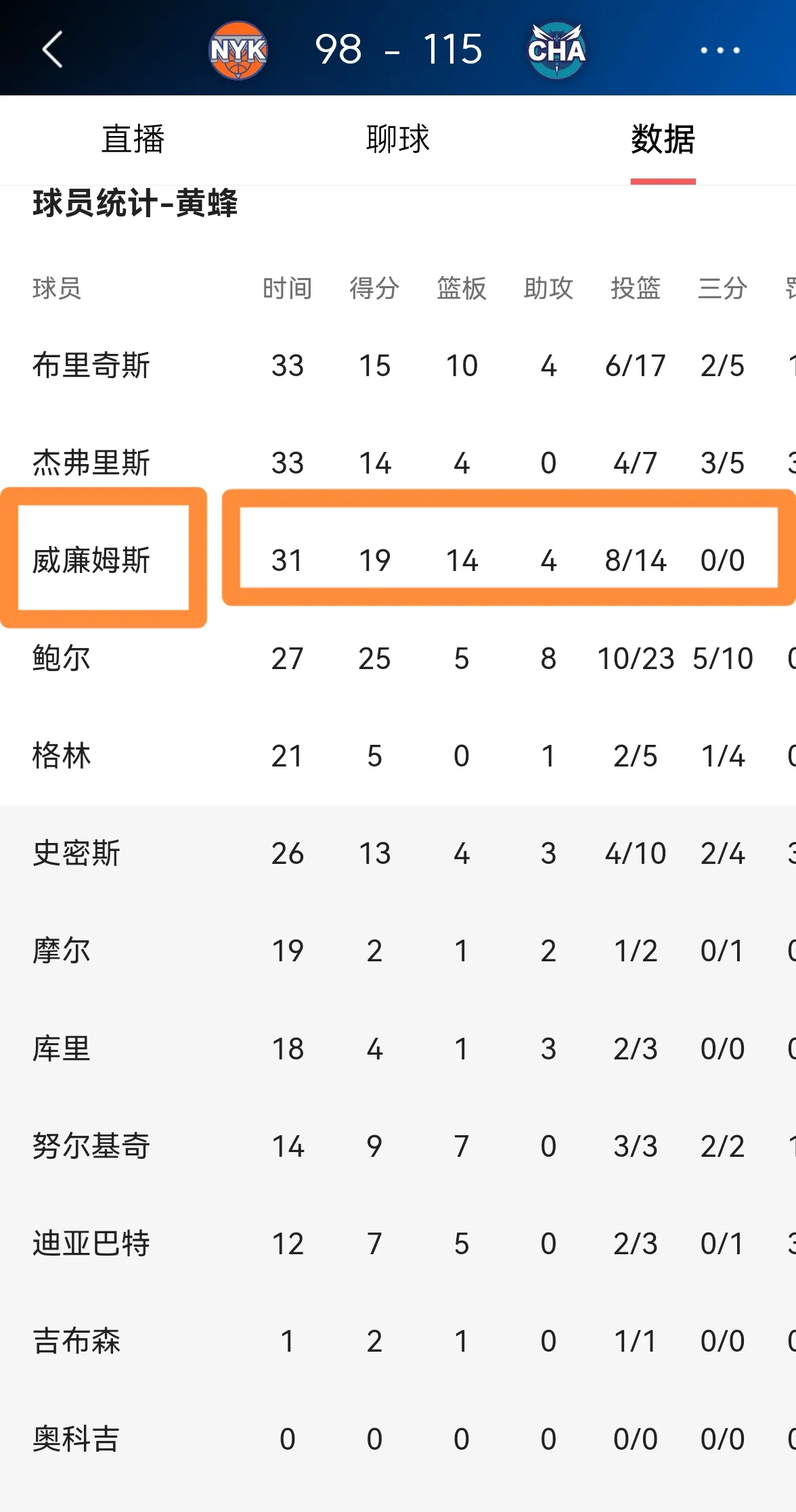 黄蜂全队斩获双位数得分,大胜对手 黄蜂全队斩获双位数得分,大胜对手