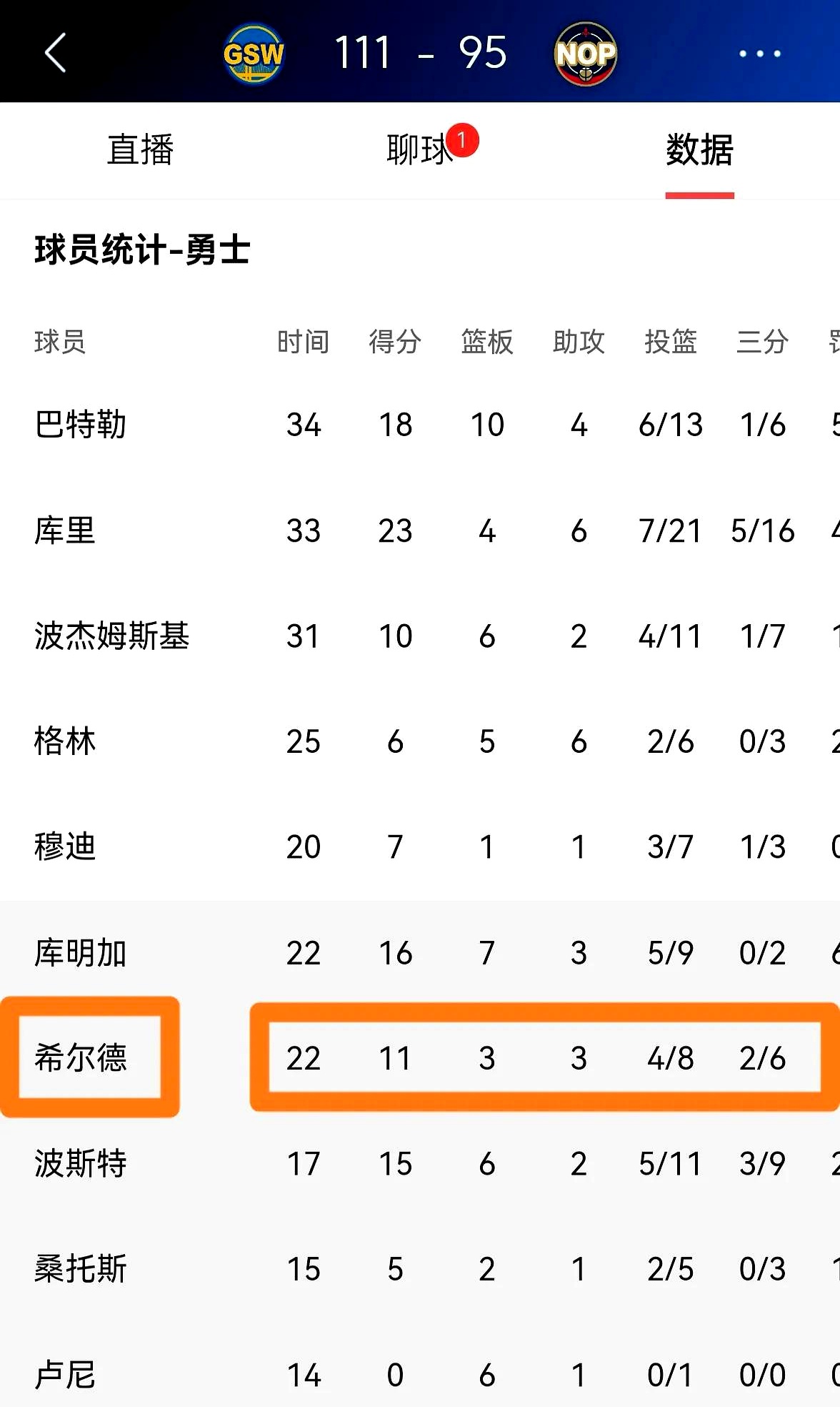 勇士主场大胜鹈鹕,系列赛2-0领先 勇士主场大胜鹈鹕,系列赛2-0领先