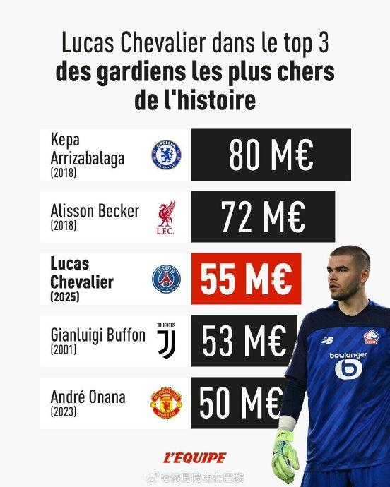 巴黎圣日耳曼宣布签下荷兰国脚