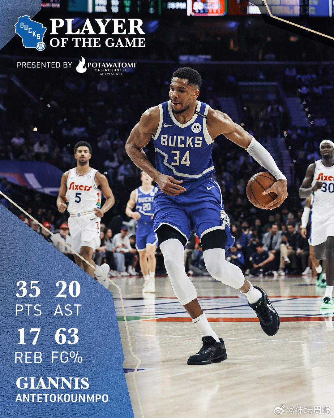 关于雄鹿大胜勇士，字母哥砍下三双的信息